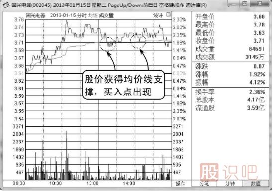 分时图回调均线支撑处买入技巧（图解）