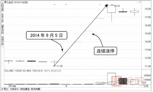 “一”字型-K线图（图解）