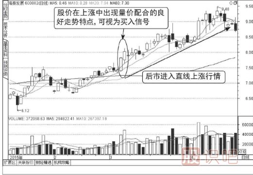 什么是分时图的量价配合看涨形态（图解）