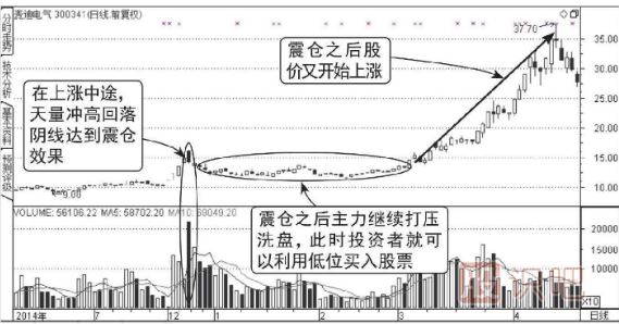 上升途中天量震仓图谱（图解）