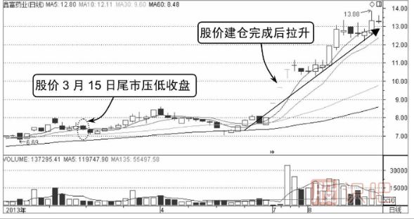 股票尾盘拉高是什么意思,尾盘下跌是什么意思