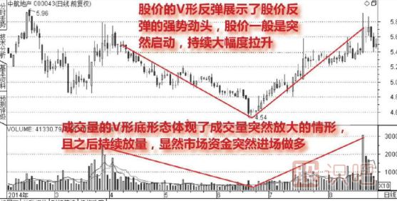 成交量底形态（图解）