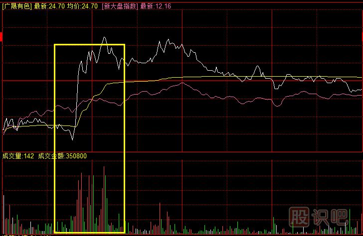 股票技术图形分析大全跟你侃分时图中的建仓形态