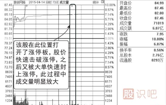 盘中打开涨停板洗盘图形介绍（图解）