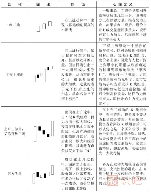 哪些K线形态代表股价要涨？看涨形态K线一览表