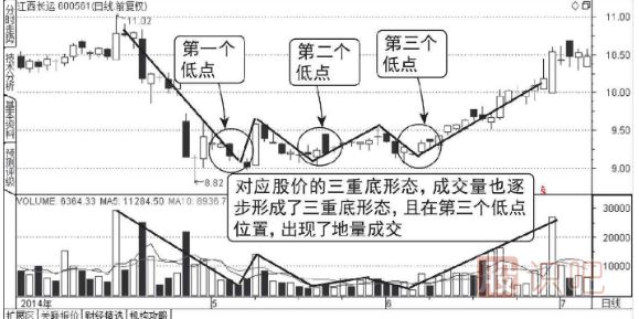 成交量底形态（图解）