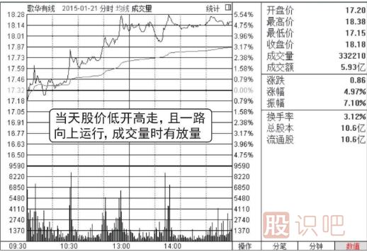 分时图最稳的买入点（图解）