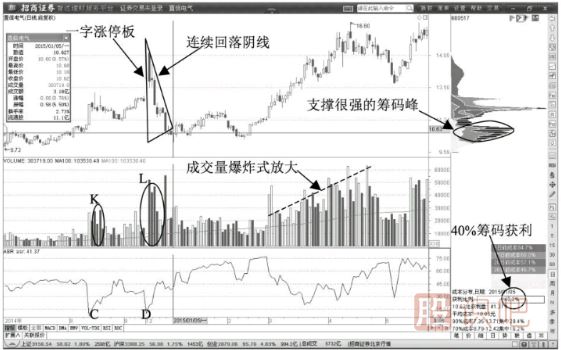 主力是如何洗盘的？洗盘时的形态-连续放量下跌阴线