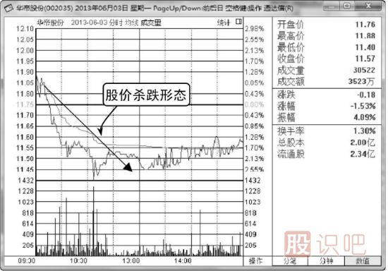 分时图出货形态分析（图解）