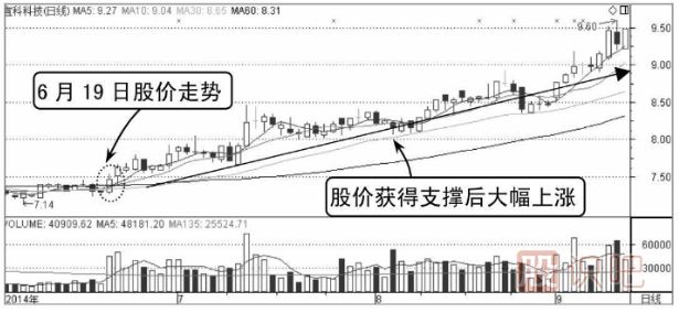 分时图回调均线支撑处买入技巧（图解）