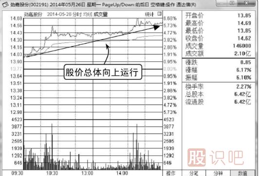 哪些K线形态是主力诱多？（图解）