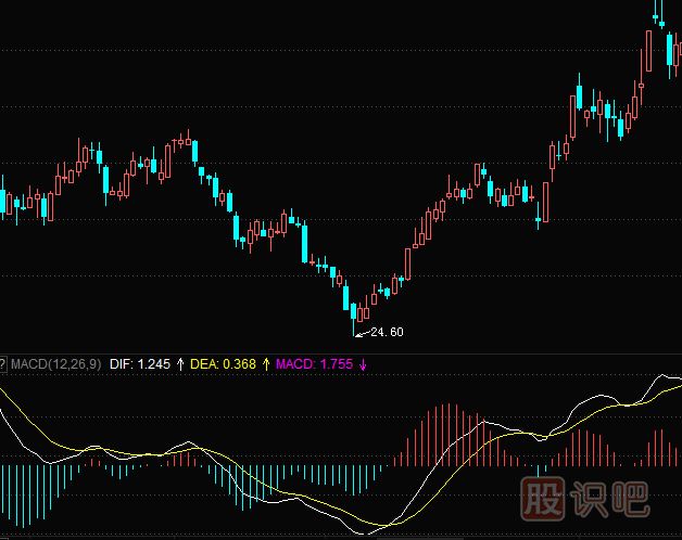 MACD指标到底有用吗？MACD参考价值大吗？