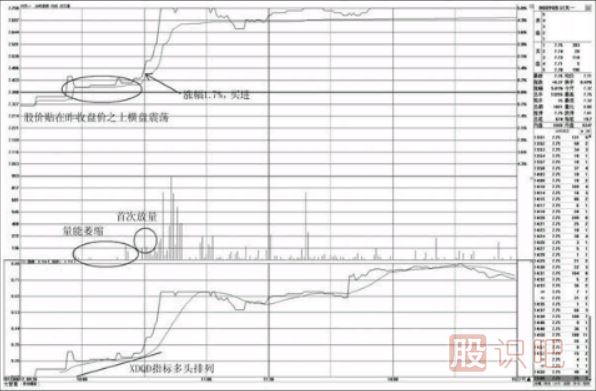 分时图中-昨收盘价之上的买点