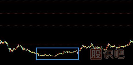 股票趋势技术分析与操作策略（图解）