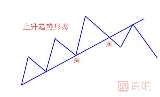 股票趋势技术分析与操作策略（图解）