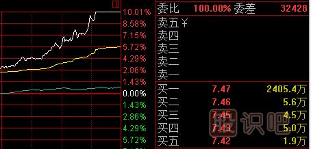 如何看懂股票盘口的挂单真假