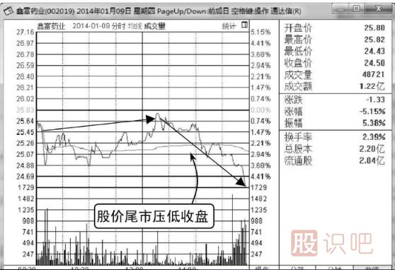 股票尾盘拉高是什么意思,尾盘下跌是什么意思