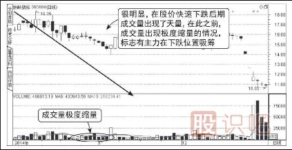 天量见天价-天量之后如何分析（图解）