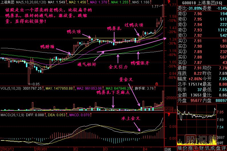 老鸭头k线图解