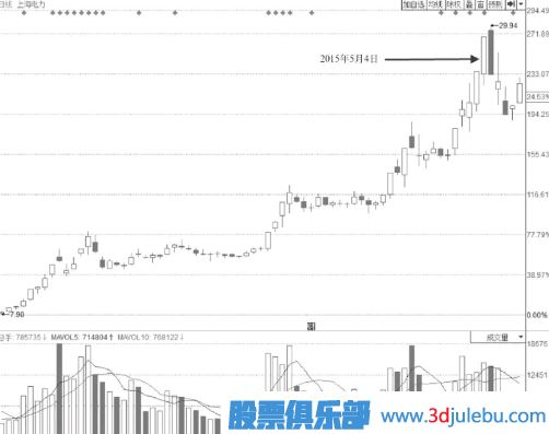 需要减仓卖出的涨停板-尾盘勉强封板形态