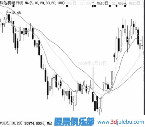 不同位置的跌停板有着不一样的理解