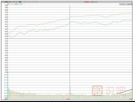 如何分析大盘的尾盘放量上涨走势-股票基础知识