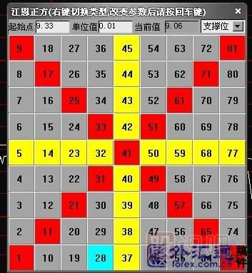 江恩螺旋四方形-江恩六边形