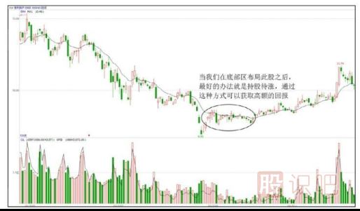 持股待涨和高抛低吸的小技巧-<a href=https://www.gupiaozhishiba.com target=_blank class=infotextkey>股票知识</a>
