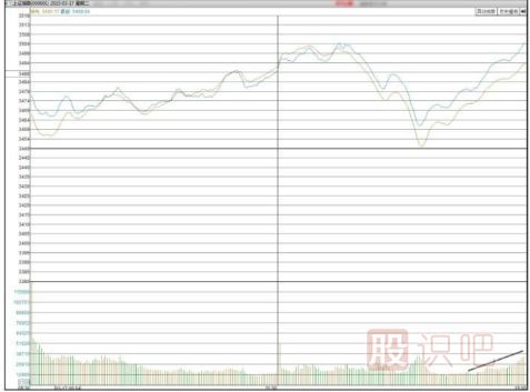 如何分析大盘的尾盘放量上涨走势-股票基础知识