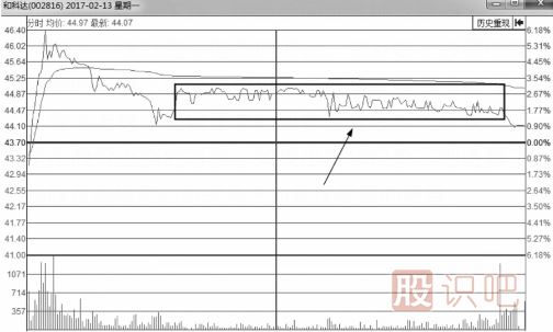 无庄控盘的情况下的分时图会是什么样？