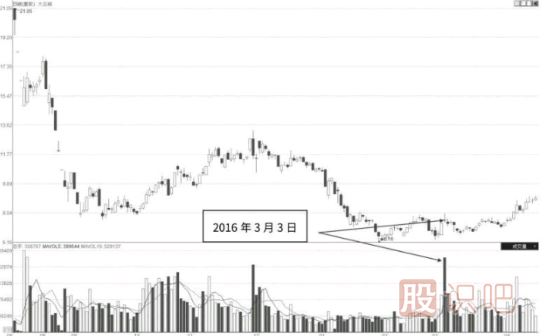 怎么分析个股的走势及股价的短期走势