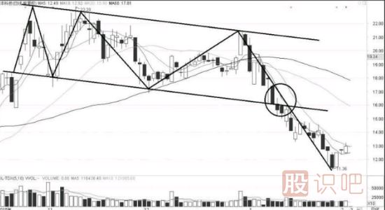 处在下降通道中的个股暗藏短线机会