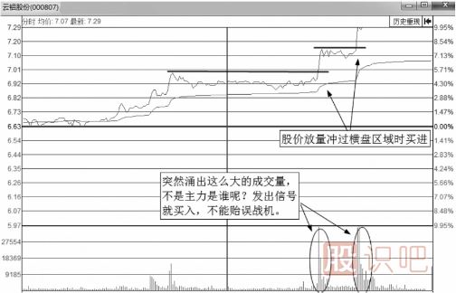 分时图买点-突破平台后的大涨买入法