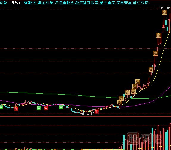 短线快速寻找强势股的方法