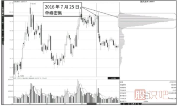 筹码峰低位密集后在结合股票走势分析买入点