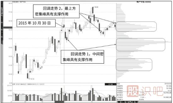 什么是筹码分布图的发散形态与多峰密集形态