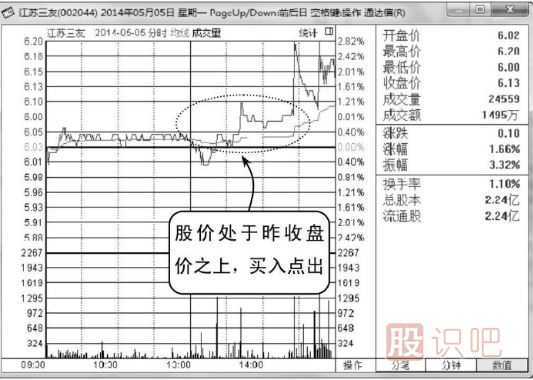 股价在昨收盘价上方的买入点