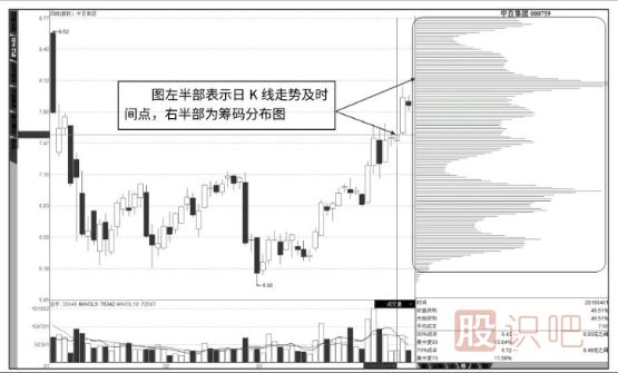 股票筹码分布图看法