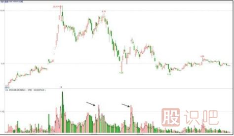 主力出货K线图形态-阶段性高点放量形态（图解）