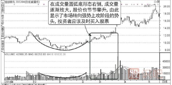 成交量的圆圆弧底形态图形（图解）