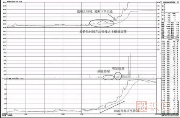 分时图均价线之上的买入点（图解）