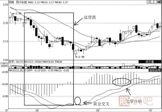 MACD指标选股的技巧