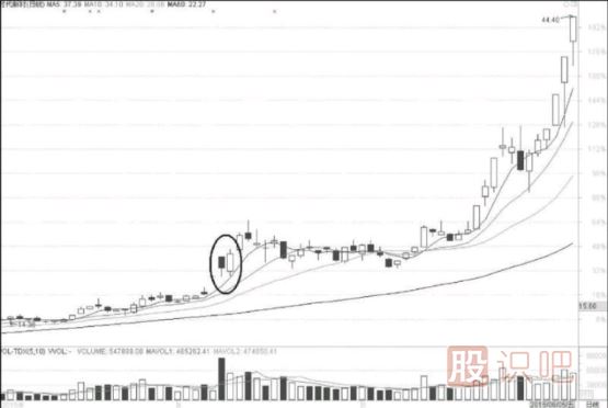 底部低开阳线上穿阴线与顶部<a href=https://www.gupiaozhishiba.com/GPRM/sy/1819.html target=_blank class=infotextkey><a href=https://www.gupiaozhishiba.com/GPRM/sy/1955.html target=_blank class=infotextkey>高开</a></a>阴线下插阳线的<a href=https://www.gupiaozhishiba.com/cgjq/dx/ target=_blank class=infotextkey><a href=https://www.gupiaozhishiba.com/GPRM/sy/1804.html target=_blank class=infotextkey>短线</a></a>机会