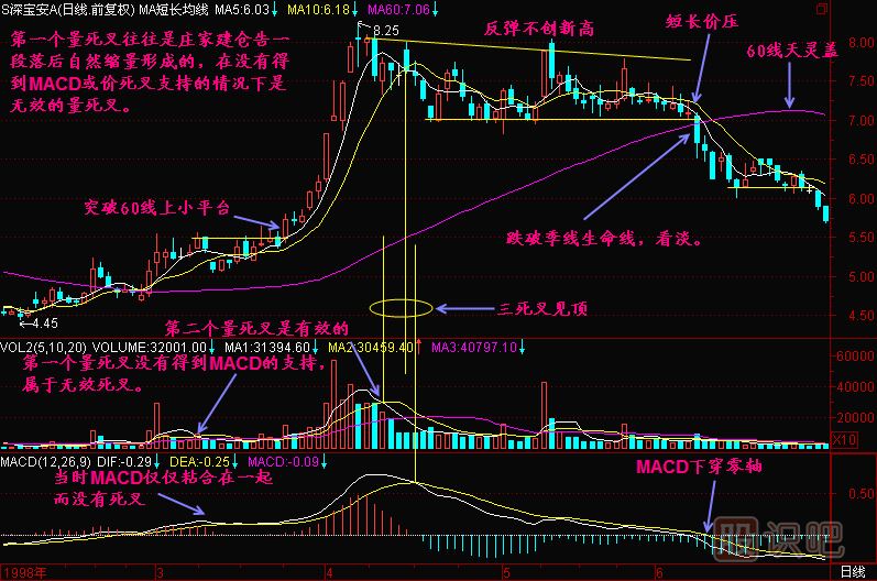 成交量均线死叉-MACD死叉-战法
