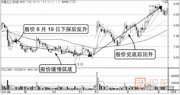 如何分析分时图的反弹点