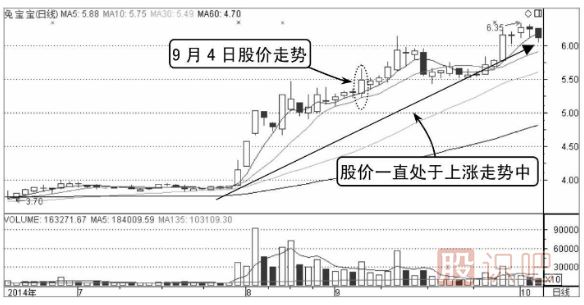 股价在昨收盘价上方的买入点