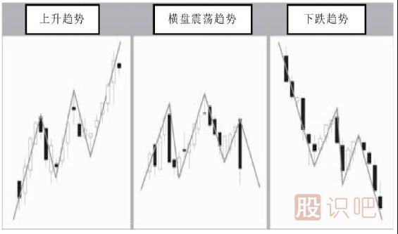 什么是横盘震荡趋势与下跌趋势