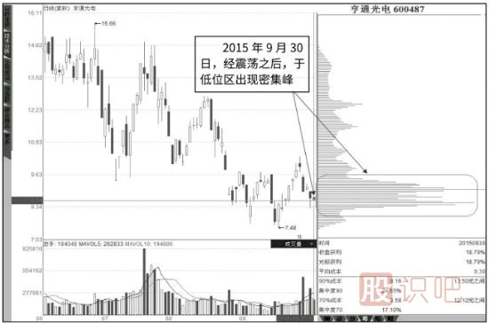 筹码峰怎么看-如何分析筹码峰的转移