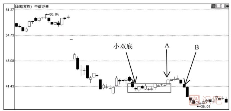 常被我们忽略的通过时间止损的方法