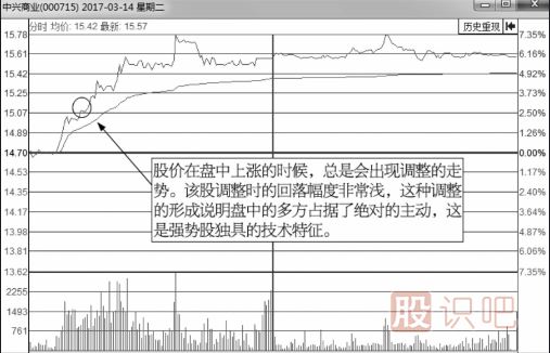 如何分析分时图走势中的回调买卖点